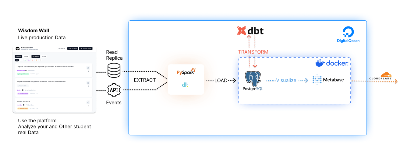Architecture du pipeline data - API Kottio vers dlt, PostgreSQL, dbt, Metabase et Wisdom Wall